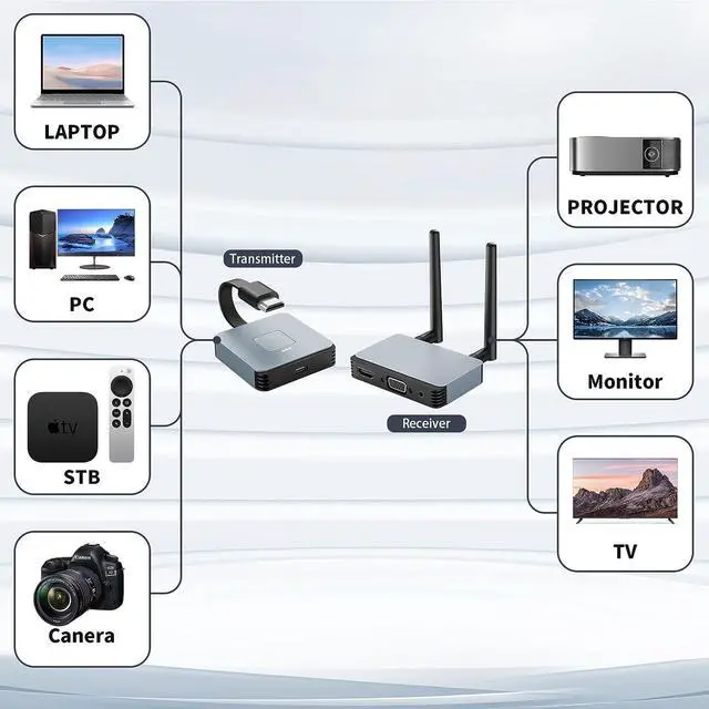 Alt view image 2 of 7 - Wireless HDMI Transmitter and Receiver, Wireless HDMI Extender, Wireless HDMI Adapter Plug & Play 2.4/5GHz Streaming Video/Audio from Laptop, PC to HDTV/Projector/Monitor