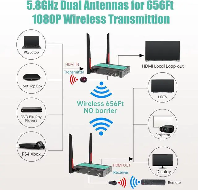 Alt view image 2 of 7 - Wireless HDMI Transmitter and Receiver Extender 1x4-200m(656Ft) 5.8GHz 1080P@60Hz Audio Video Extender Kit with IR and HDMI Loop-Out for TV,DSLR Camera,Projector,DVR,Laptop,PS5,Switch