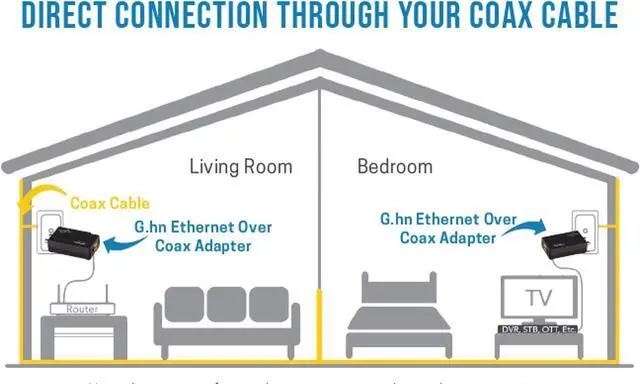 Alt view image 2 of 6 - Ethernet Over Coax Adapter | 1200 Mbps, Fast and Secure Network Performance, Online Gaming and Streaming in Hard-to-Reach Locations, 2 Units (GCA-1200-KIT)