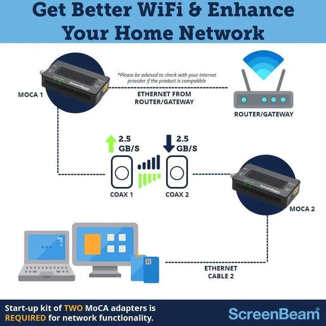 Alt view image 5 of 7 - 2.5 Network Adapter for Highest Speed Internet, Ethernet Over Coax - Starter Kit (Model: ECB7250K02