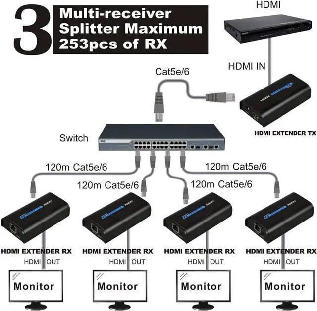 Alt view image 3 of 7 - LKV373A 1080P HDMI Extender 365ft/120M Over Single Cat5 /Cat6 /Cat7 Ethernet Network and LAN Router/Switcher for HD STB,DVD,PS3, etc Supports TCP/IP by Ethernet