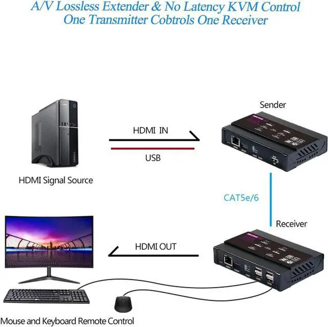 Alt view image 3 of 6 - 4K HDMI KVM USB Extender Over Single Cat5e/6 up to 100M(328ft), KVM Extender Support 1080P@60Hz, Plug & Play, Keyboard & Mouse Ethernet Network, Lossless-Near Zero Latency, 4 Ports USB2.0