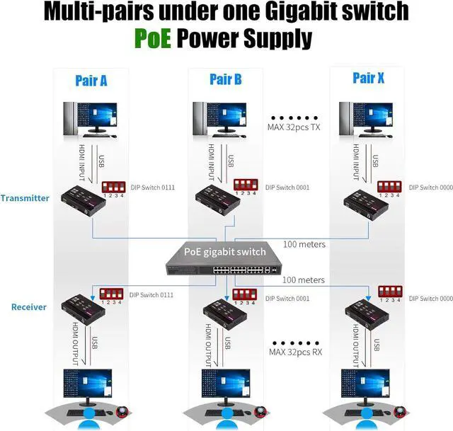 Alt view image 2 of 6 - 4K HDMI KVM USB Extender Over Single Cat5e/6 up to 100M(328ft), KVM Extender Support 1080P@60Hz, Plug & Play, Keyboard & Mouse Ethernet Network, Lossless-Near Zero Latency, 4 Ports USB2.0