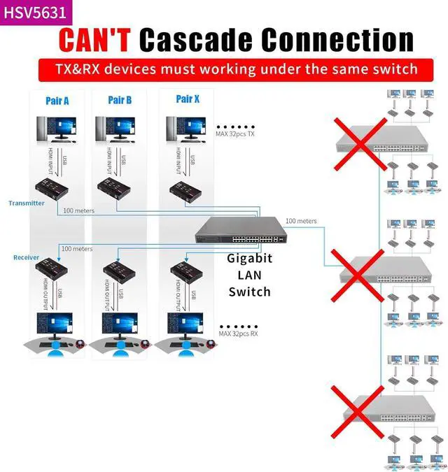 Alt view image 5 of 6 - 4K HDMI KVM USB Extender Over Single Cat5e/6 up to 100M(328ft), KVM Extender Support 1080P@60Hz, Plug & Play, Keyboard & Mouse Ethernet Network, Lossless-Near Zero Latency, 4 Ports USB2.0