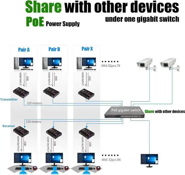 Alt view image 4 of 6 - 4K HDMI KVM USB Extender Over Single Cat5e/6 up to 100M(328ft), KVM Extender Support 1080P@60Hz, Plug & Play, Keyboard & Mouse Ethernet Network, Lossless-Near Zero Latency, 4 Ports USB2.0