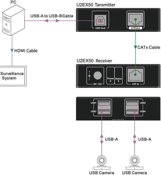 Alt view image 5 of 7 - USB Extender Over Cat5e/6/6a/7 196ft/60M, 4 USB 2.0 Ports, Plug and Play, No Driver, Supports All Operating System, Keyboard and Mouse USB Over Ethernet