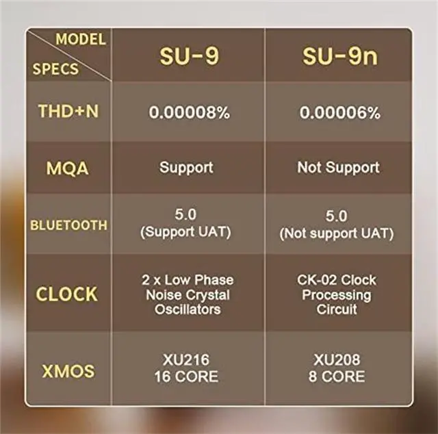 Alt view image 3 of 7 - S.M.S.L SU-9n ES9038PRO XMOS XU208 Bluetooth 5.0 SMSL DSD512 RCA/XLR LDAC APTX/HD Decoder High Resolution Audio DAC