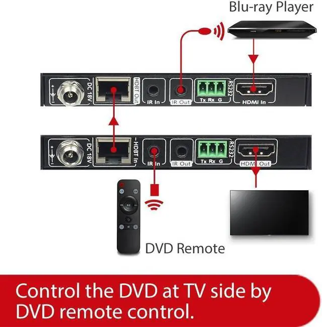 Alt view image 3 of 5 - HDBaseT HDMI Extender Over Single Cat5e/6/6a/7 Ethernet Cable 4K@60Hz 130ft, 1080P@60Hz 230ft, Supports CEC, Bi-Directional PoE, IR and RS232 Pass Through, EDID, HDCP 2.2 (4KEX70-L)