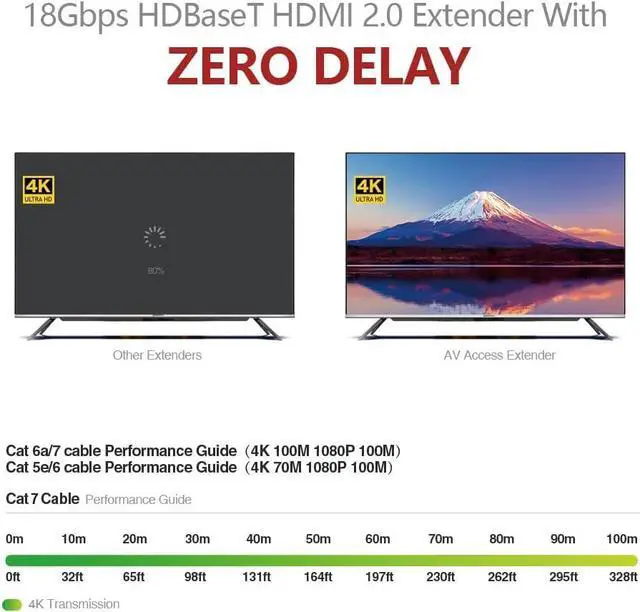 Alt view image 4 of 7 - HDBaseT HDMI Extender Over Cat5e/6/6a/7 Ethernet up to 330ft/100m 4K@60Hz, Supports HDCP2.2, HDMI2.0, Bi-Directional IR and RS232 Pass-Through, Auto EDID, PoE, CEC, Dolby Vision (4KEX100-H2)