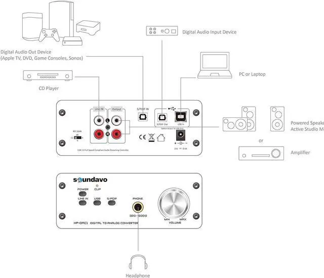Alt view image 4 of 5 - Digital to Analog Converter/Headphone Preamp DAC with S/PDIF, Line, USB Input for PC/Laptop