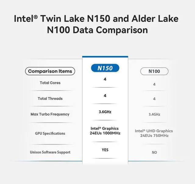 Alt view image 3 of 7 - Beelink Mini PC N150 Intel 13th Gen (up to 3.6GHz), Mini S13 16GB DDR4 RAM 512GB SSD, LAN 2.5G,WIFI 6,Bluetooth5.2,Support Dual Display/W11 Home