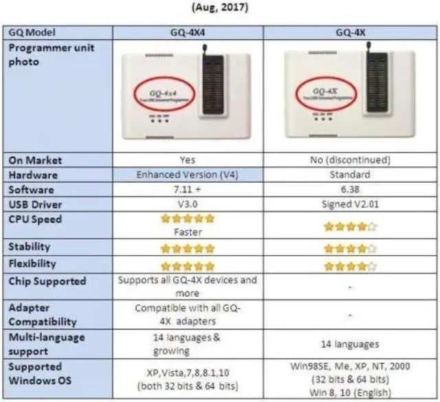 Alt view image 4 of 4 - GQ PRG-110 GQ-4X4 USB Willem Universal programmer+ ADP-003 TSOP48 8/16 W25Q256