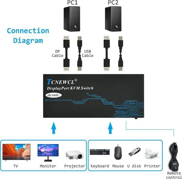 Alt view image 3 of 5 - KVM Switch DisplayPort, 2 Port DP KVM Switch for 1 HD Monitor 2 Computers to Share 3 USB 2.0 Device Keyboard Mouse Printer, Support 4K@60Hz, Included 2 DP and 2 USB Cables