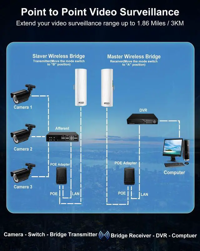 Alt view image 5 of 5 - Gigabit Wireless Bridge for Starlink WiFi Extender - 1000Mbps 5.8GHz Point-to-Point Ethernet Bridges with 16dBi Antenna, 3KM Long Range Transmission - Extending Starlink Home Internet Network 2-Pack