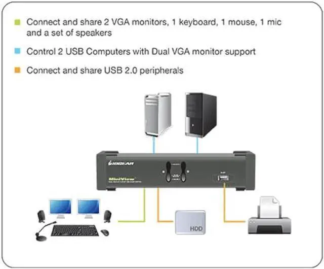 Alt view image 5 of 5 - IOGEAR 2-Port Dual View KVM Switch with Audio and USB Peripheral Sharing, w/Full Set of Cables, (GCS1742 TAA Compliant)