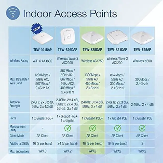 Alt view image 2 of 5 - TRENDnet AC1750 Dual Band PoE Access Point, 1300Mbps WiFi AC+450 Mbps WiFi N, WDS Bridge, WDS Station, Repeater Modes, Band Steering, WiFi Traffic Shaping, IPv6, White, TEW-825DAP
