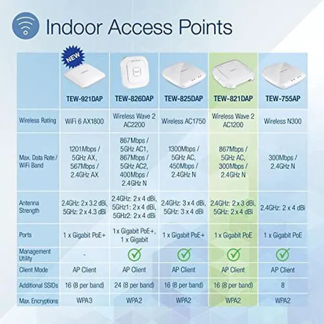 Alt view image 2 of 5 - TRENDnet AC1200 Dual Band PoE Indoor Access Point, MU-MIMO, 867 Mbps WiFi AC, 300 Mbps WiFi N Bands, Client Bridge, Repeater Modes, Gigabit PoE LAN Port, Captive Portal for Hotspot, White, TEW-821DAP