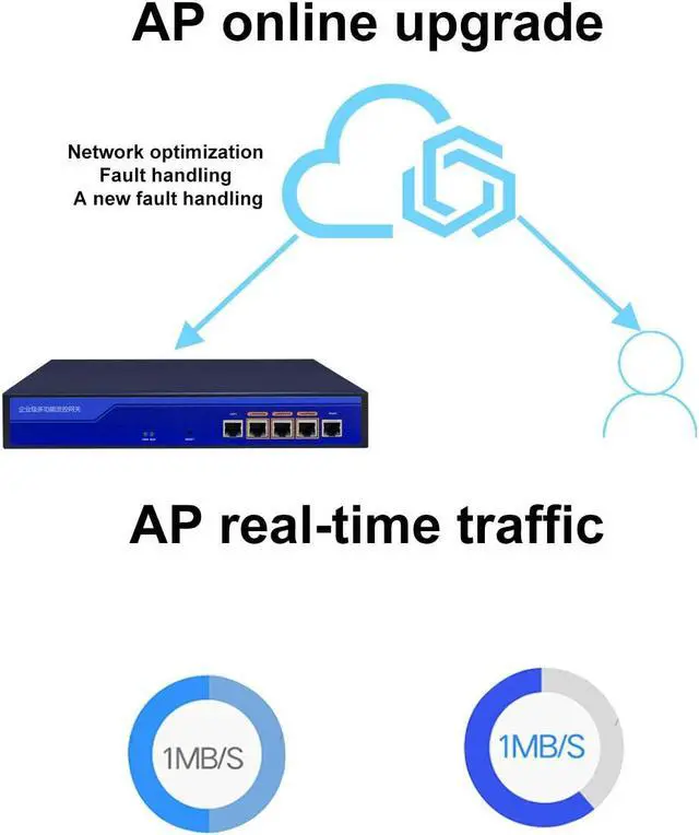 Alt view image 5 of 5 - KuWFI LAN Controller, 5 Port 10/100/1000Mbps RJ45 Ports Wireless Aceess Control WLAN Controller AP Management Indoor Outdoor in Wall AP Manage 128PCS Wireless APs, Access 80users in The Same Network