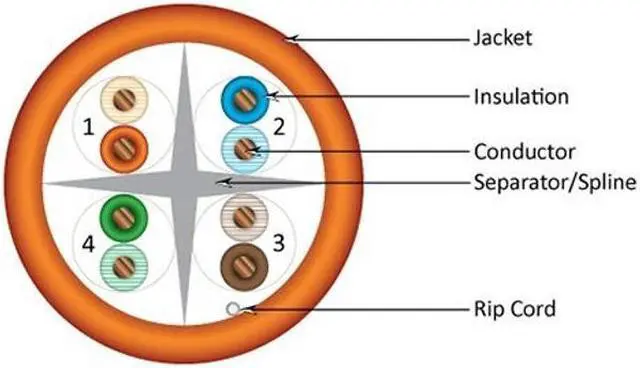 Alt view image 4 of 5 - Vertical Cable Cat6, 550 MHz, UTP, 23AWG, Solid Bare Copper,1000ft, Bulk Ethernet Cable - 060 Series, Orange