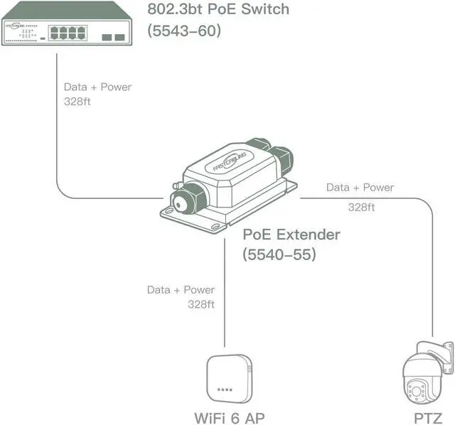 Alt view image 3 of 5 - FASTCABLING 90W Outdoor PoE Extender 2 Port, Industrial Grade, Repeat 328ft PoE for Mesh, High Power PTZ Cameras, IP67 Waterproof, Complete Metal Design