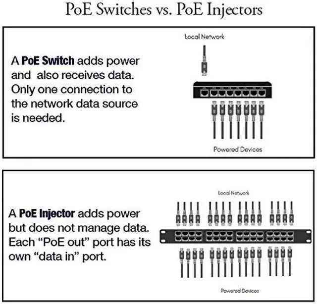 Alt view image 5 of 5 - PoE Texas GPOE-16A-48v120w | Passive 802.3af Power Over Ethernet Injector for 16 PoE Cameras, IP Phones, WiFi Access Points and More | Includes 48 Volt Power Supply