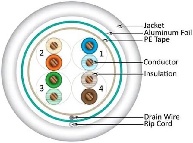 Alt view image 3 of 5 - Vertical Cable Cat5e, 350 MHz, Shielded, 24AWG, Solid Bare Copper, 1000ft, Bulk Ethernet Cable, White