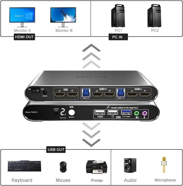 Alt view image 4 of 5 - Terived 2 Computers 2 HDMI Monitors KVM Switch 4K@60Hz, Hotkey Switching, EDID, Audio and Microphone, Aluminum Alloy Shell,Digital Display, Dual Monitor USB 3.0 Hub, HDR10 with Cables