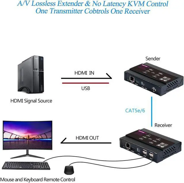 Alt view image 2 of 5 - Basicolor 4K PoE HDMI KVM Extender Over IP, USB Ethernet Extender Over Cat5 Cat6 up to 328ft(100m), Plug & Play Lossless & Near Zero Latency, Support Point to Point & TX RX Team Connection