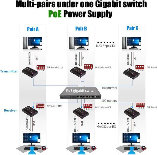 Alt view image 5 of 5 - 4K HDMI KVM USB Extender Over Single Cat5e/6 up to 100M(328ft), KVM Extender Support 1080P@60Hz, Plug & Play, Keyboard & Mouse Ethernet Network, Lossless-Near Zero Latency, 4 Ports USB2.0