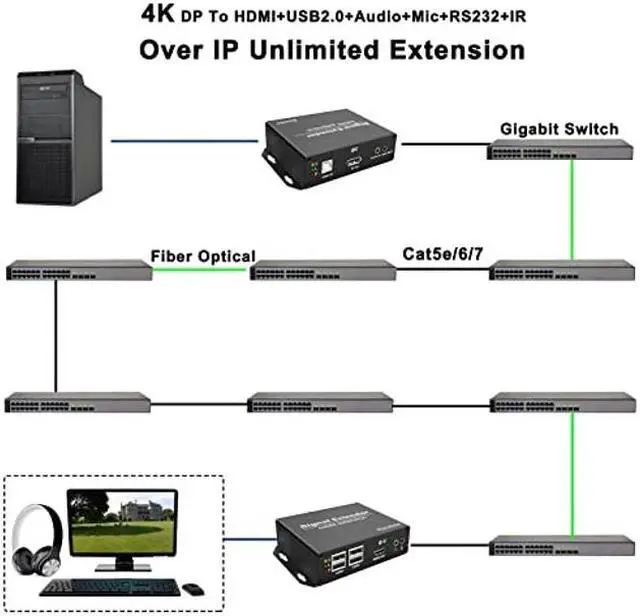 Alt view image 5 of 5 - 4K DP to HDMI KVM Extender Over Cat5e/6/7 up to 394ft, LornCeng DisplayPort to HDMI Ethernet Extension Over IP Zero Latency Support 3D 4K@30Hz, HDMI 1.4, EDID Pass-Through, IR, RS232, 4Port USB2.0