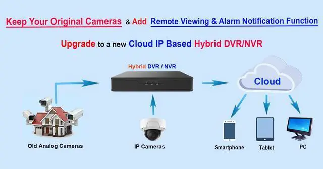 Alt view image 3 of 5 - 101AV 16CH Security System Hybrid HD H.265/H.264 5in1 DVR/NVR, HD-TVI/CVI/AHD/IP, 1TB HDD, 1080P HDMI/VGA Video Out, Phone APPs for Home & Office, Work w/ 5MP Lite Analog & 8MP Lite IP Camera (no PoE)