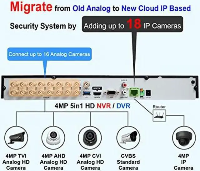 Alt view image 3 of 5 - 101AV 16CH Security Camera System H.265/H.264 4in1 True-HD DVR/NVR, HD-TVI/CVI/AHD/IP, 2TB HDD, HDMI/VGA/BNC Video Out, Phone APPs for Home & Office, Work up to 4MP Analog & IP Camera (no PoE)