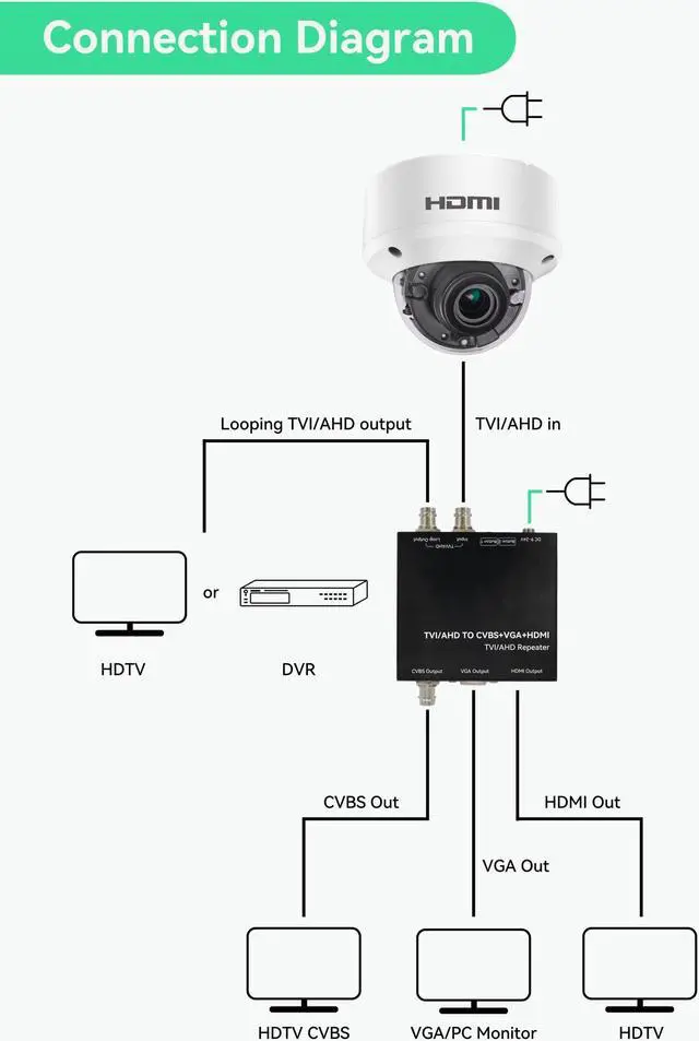 Alt view image 5 of 5 - LINOVISION HD1080P HDMI Security Camera with HDMI or VGA Output, Display HD Video Directly on TV or HDMI Monitor Without Delay, HDTVI Loopout for Continuous Recording in DVR, 2.8mm Fixed Lens