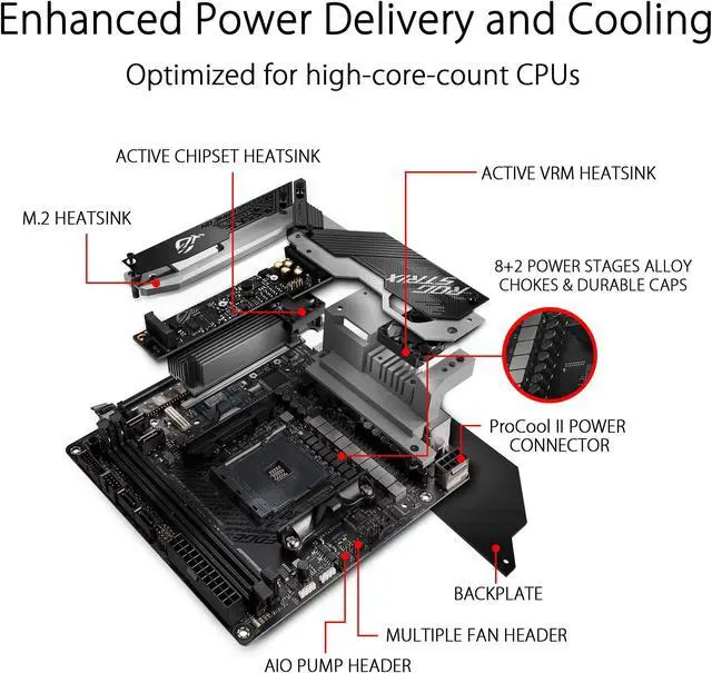 Alt view image 3 of 5 - ASUS ROG Strix X570-I Gaming, X570 Mini-ITX Gaming Motherboard, AMD Ryzen 3000 with PCIe 4.0, WiFi 6 (802.11ax), Intel Gigabit Ethernet, SATA 6Gb/s