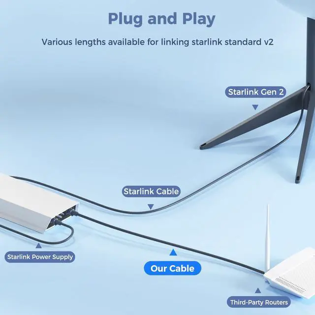 Alt view image 4 of 5 - Ablian Starlink Ethernet Cable 98.4FT/30M CMX CMR Rated 26AWG 1200Mbps for Power Supply Connect to The RJ45 Connector,Starlink Rectangular Satellite V2 Replacement Cable for RJ45 routers or Devices