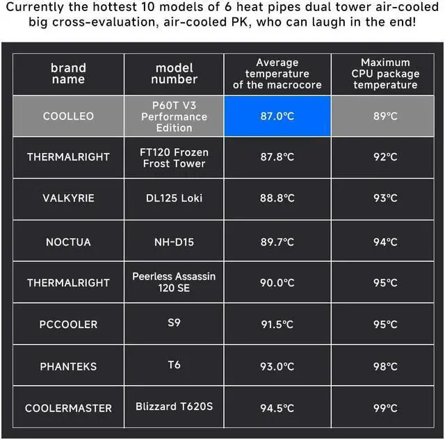 Alt view image 2 of 5 - COOLLEO P60T V3 Black Performance Edition CPU Air Cooler,Full Electroplating Reflow Welding Process,Dual-Tower Booster Fan FDB Bearing PWM 1600RPM 275W TDP for AMD AM4/AM5 & Intel LGA 115X/1200/1700