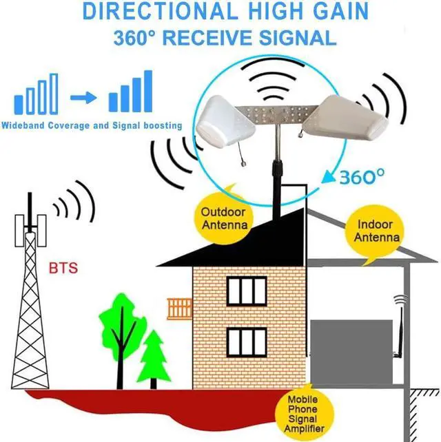 Alt view image 4 of 5 - Maswell Patented Cellular 5G 4G 2X2 MIMO Antenna Widebeam Version High Gain LPDA Ultra Wideband Genuine 600-6000MHz Log Periodic Aerial All Cellular and WiFi Bands