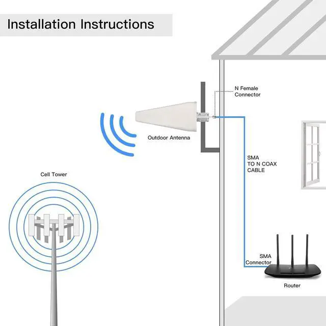 Alt view image 5 of 5 - XRDS-RF 12 dBi Wideband Directional Antenna 4G/5G/LTE/Wi-Fi Universal Fixed Mount Outdoor High Gain LTE Antenna (698-5800 MHz)