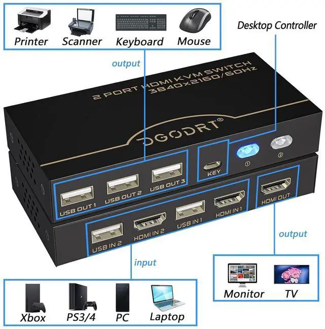 Alt view image 2 of 5 - 4K KVM Switch, HDMI USB Switch for 2 Computer Share 1 Monitor and 3 USB Devices Support 4K@60Hz, Including 2 HDMI Cable and 2 USB Cable