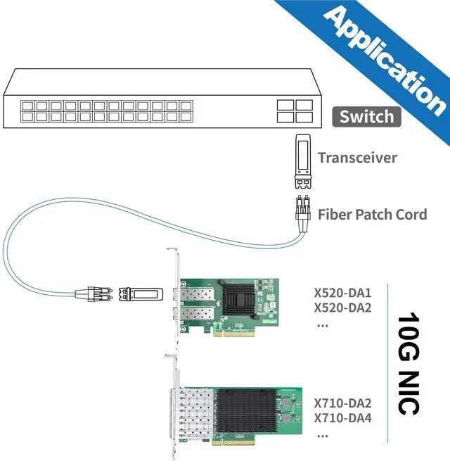 Alt view image 4 of 5 - H!Fiber 10Gb SFP+ PCI-E Network Card NIC, Compare to Intel X710-DA4, with Intel XL710-BM1 Chip, Quad SFP+ Port, PCIe 3.0 X8, Ethernet Converged Network Adapter Support Windows Server/Linux/VMware Esxi