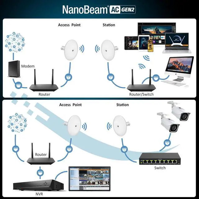 Alt view image 5 of 5 - Wireless Bridge NBE-5AC-GEN2 PRE-CONFIGURED Bundle of 2 Ubiquiti NanoBeam 5AC GEN2 with Two Poles - Outdoor Point-to-Point Wi-Fi Bridge, Plug and Play, 450+ Mbps Speed, 15+ km Range