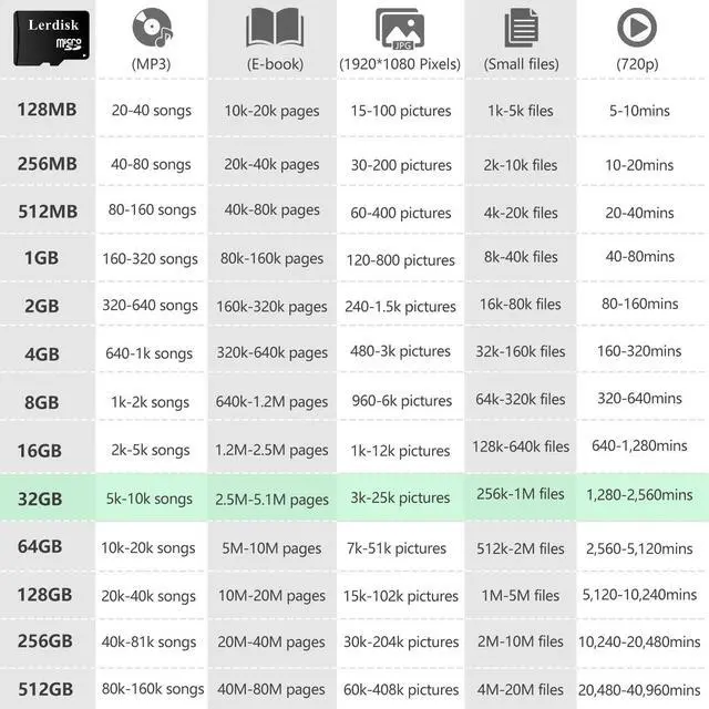 Alt view image 3 of 5 - Factory Wholesale 32GB Micro SD Card 10-Pack, U3 A1 V30 Class 10, 80+MB/s Read for 4K Camera, Game Console, Drone,CCTV -with SD Adapter(10x32GB)