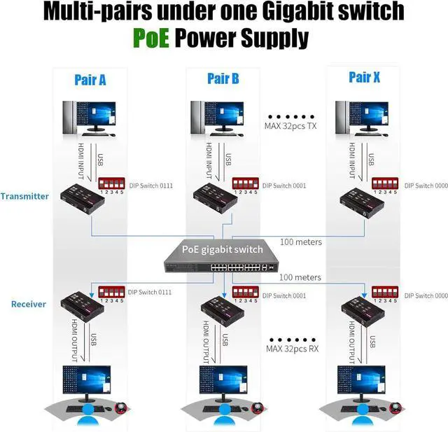 Alt view image 5 of 5 - Basicolor 4K PoE HDMI KVM Extender Over IP, USB Ethernet Extender Over Cat5 Cat6 up to 328ft(100m), Plug & Play Lossless & Near Zero Latency, Support Point to Point & TX RX Team Connection