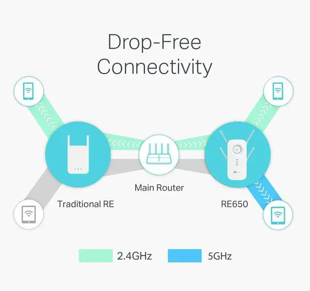 Alt view image 4 of 5 - TP-Link AC2600 WiFi Extender(RE650), Up to 2600Mbps, Dual Band WiFi Range Extender, Gigabit port, Internet Booster, Repeater, Access Point,4x4 MU-MIMO