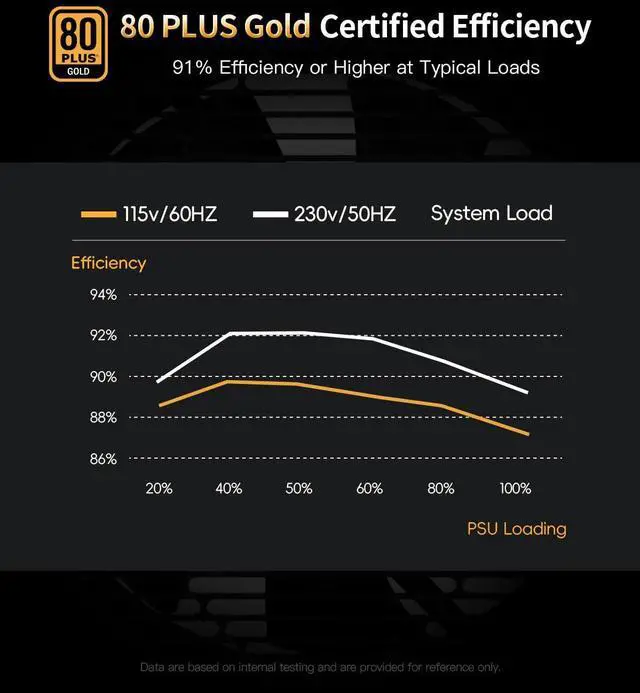 Alt view image 3 of 5 - Superer 850W PCIE 5.1 & ATX 3.1 Gaming Power Supply, Full Modular, 80 Plus Gold Certified, Silent FDB Fan Compact Size - ATX PSU- 10 Year Warranty