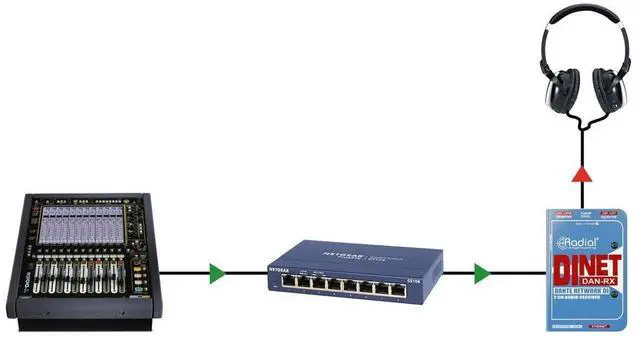 Alt view image 2 of 5 - Radial DiNET DAN-RX 2-Channel Dante Network Receiver