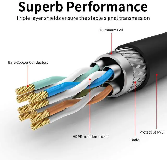 Alt view image 5 of 5 - Outdoor Cat 7 Ethernet Cable 200ft, 26AWG Heavy-Duty Cat7 Networking Cord Patch Cable RJ45 Transmission Speed 10GbpsTransmission Bandwidth 600Mhz LAN Wire Cable SFTP Waterproof Direct Burial (200FT)