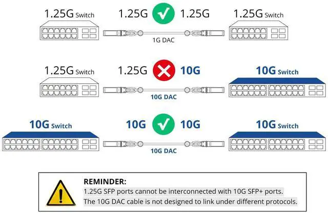 Alt view image 3 of 5 - 10Gtek SFP+ DAC Twinax Cable - 10GBASE-CU Passive Direct Attach Copper SFP Cable for Cisco SFP-H10GB-CU5M, Ubiquiti UniFi UC-DAC-SFP+, Meraki, Fortinet, D-Link and More, 5-Meter(16.5ft)