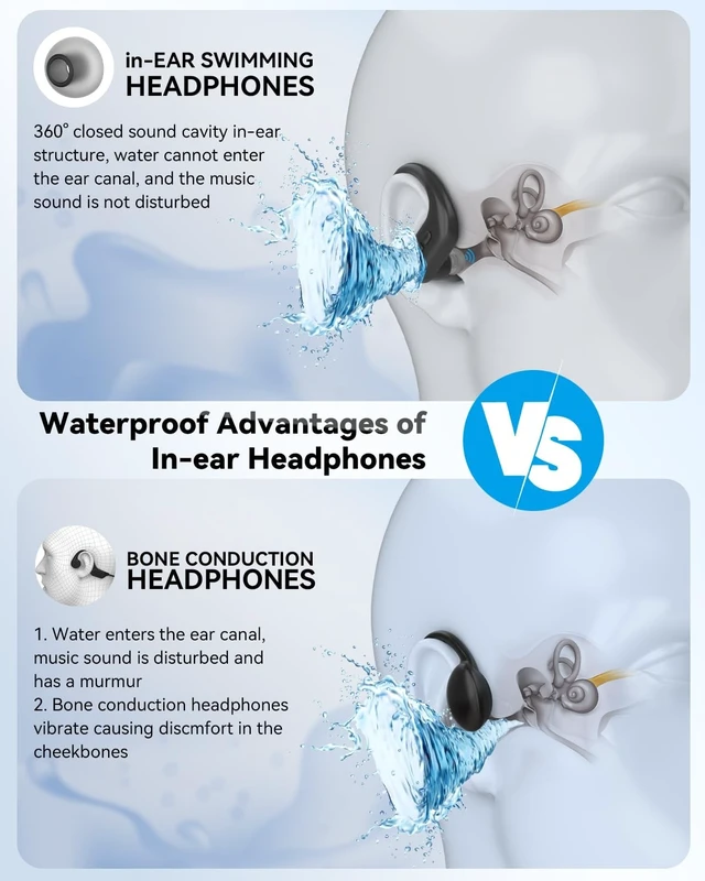 Alt view image 2 of 5 - SANOTO Swimming Headphones, in Ear Bone Conduction Headphones Bluetooth 5.4, IPX8 Waterproof Earbuds Sport, 8G MP3 Player Swimming Earphones, Underwater Headphones for Swim, Run, Surf, Cycle