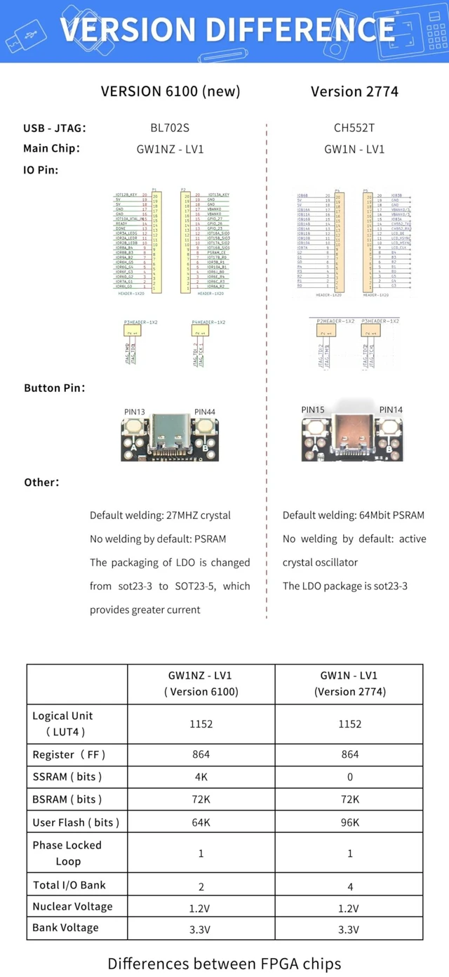 Alt view image 5 of 5 - Sipeed Tang Nano 1K FPGA Development Board, GW1NZ-LV1 1152 LUT4 Onboard USB-JTAG Type-C 27MHz Oscillator RGB LCD VGA Support All IO Expanded, Compact Entry-Level Learning Kit for Student Maker